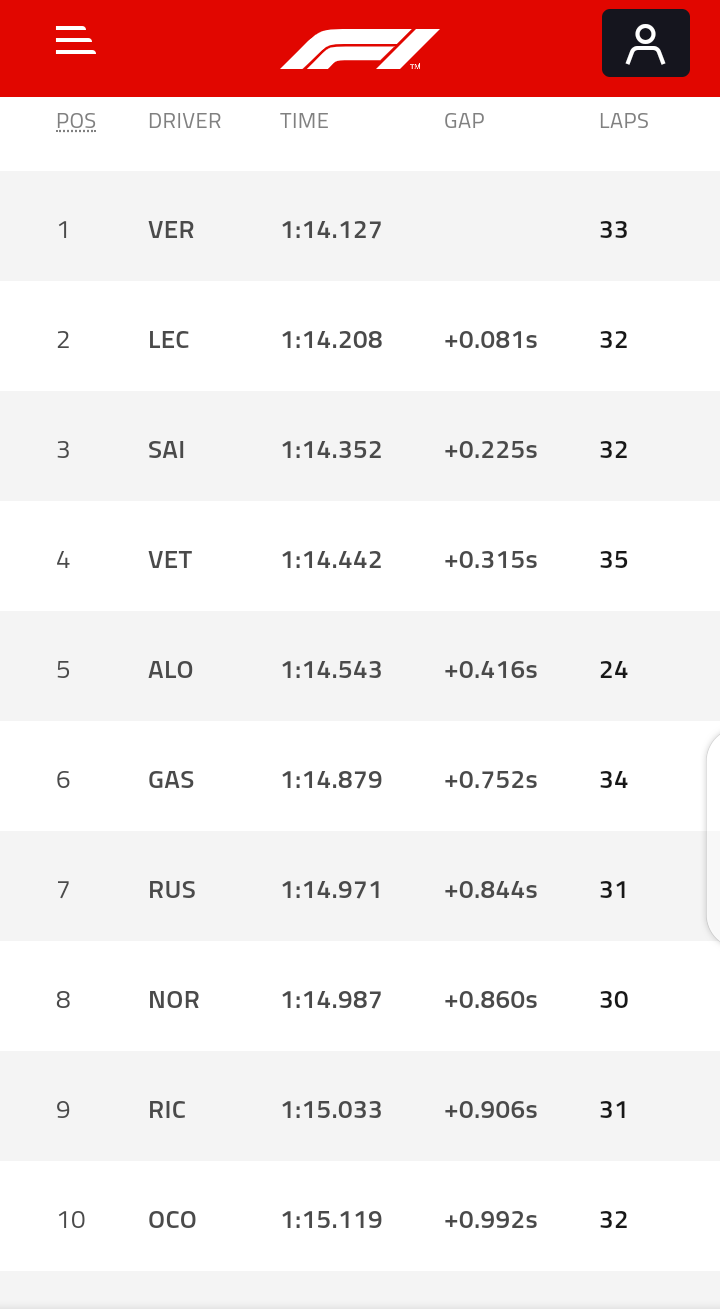 Inspiredlovers Screenshot_20220618-002225 Max Verstappen set the pace in second practice but his title rival Charles Leclerc kept him honest as he.... Boxing Sports  Sebastian Vettel Max Verstappen Lewis Hamilton Lando Norris George Russell F1 News Daniel Ricciardo Charles Leclerc 