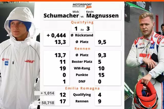 Inspiredlovers 1008138 Motorsport magazine draws a conclusion on Mick Schumacher 34 races in Formula 1 Boxing Sports  Mick Schumacher Kevin Magnussen Haas F1 Formula 1 F1 News 